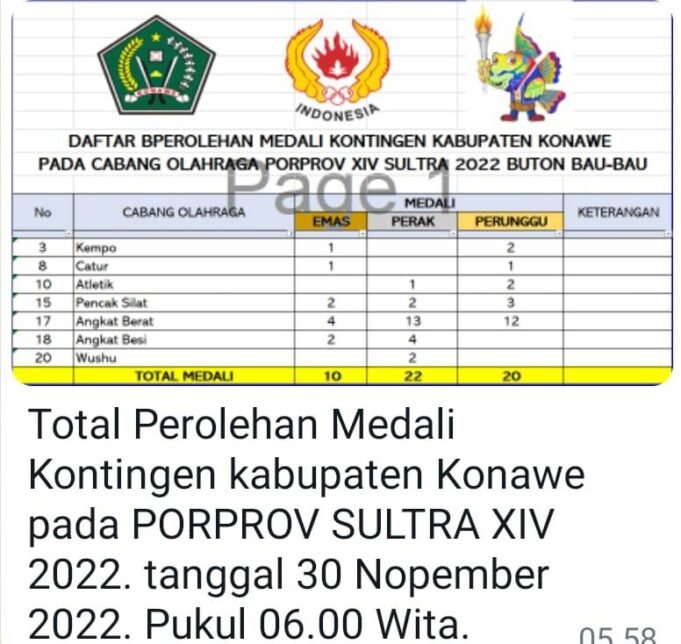 Perolehan Sementara Porprov ke XIV Kontingen Konawe 10 Emas, 20 Perak, 20 Perunggu