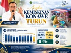 Rekor Tertinggi se-Sultra, Angka Kemiskinan di Kabupaten Konawe Turun Tajam Jadi 11,46 Persen