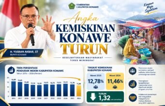 Rekor Tertinggi se-Sultra, Angka Kemiskinan di Kabupaten Konawe Turun Tajam Jadi 11,46 Persen